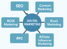 Major Components of Digital Marketing